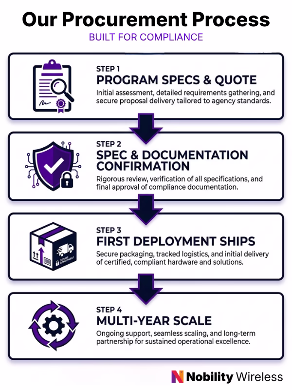 Infographic showing the 4-step government device deployment process: program specs and quote, spec and documentation confirmation, first deployment ships, and multi-year scale