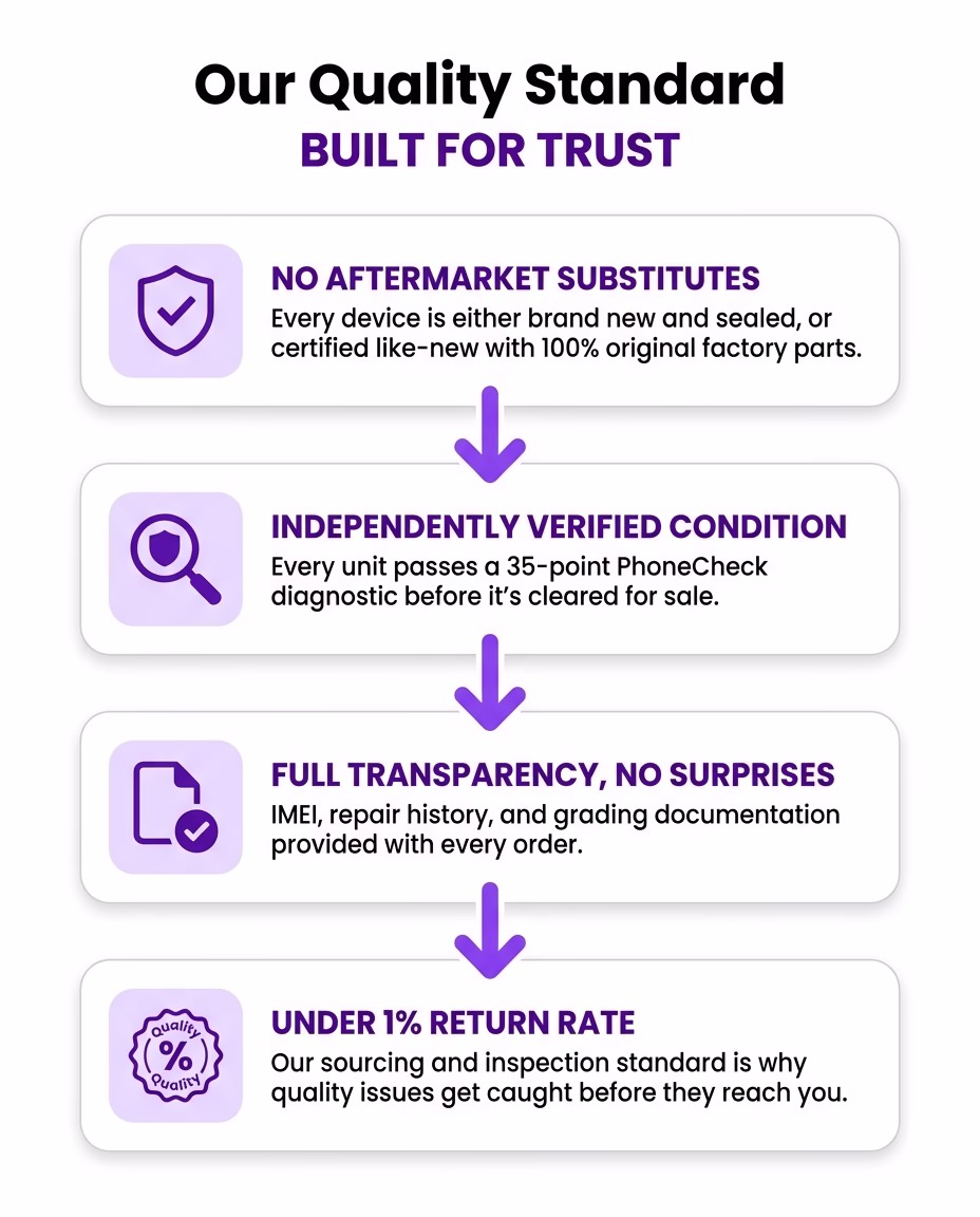 Infographic showing Nobility Wireless's four-step quality standard: no aftermarket substitutes, independently verified condition, full transparency, and under 1% return rate