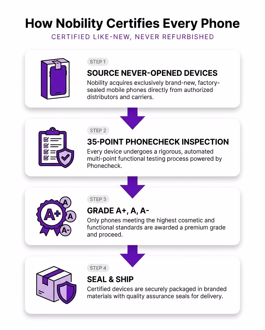 Four-step process showing how Nobility certifies phones as like-new instead of refurbished