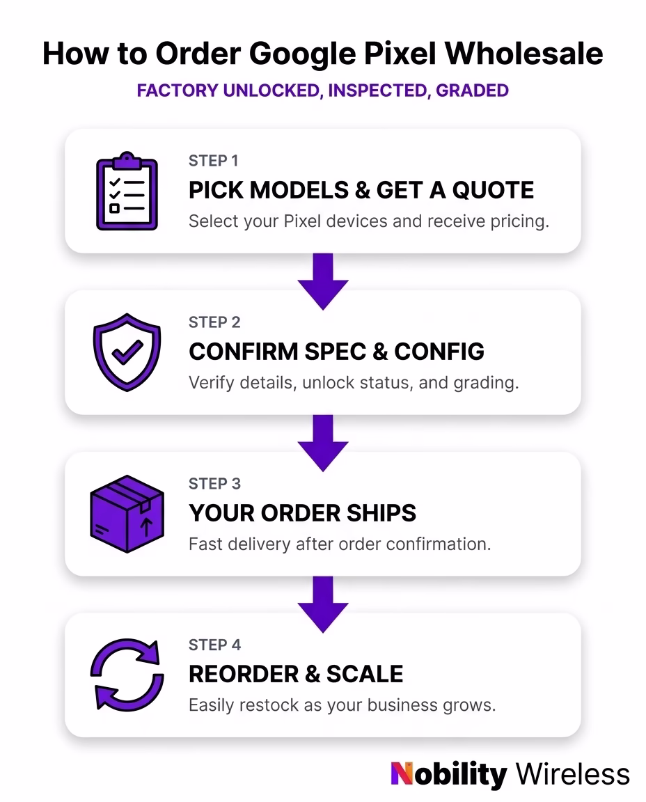 Infographic showing the 4-step process to order Google Pixel wholesale from Nobility Wireless: pick models and get a quote, confirm spec and config, your order ships, and reorder and scale.