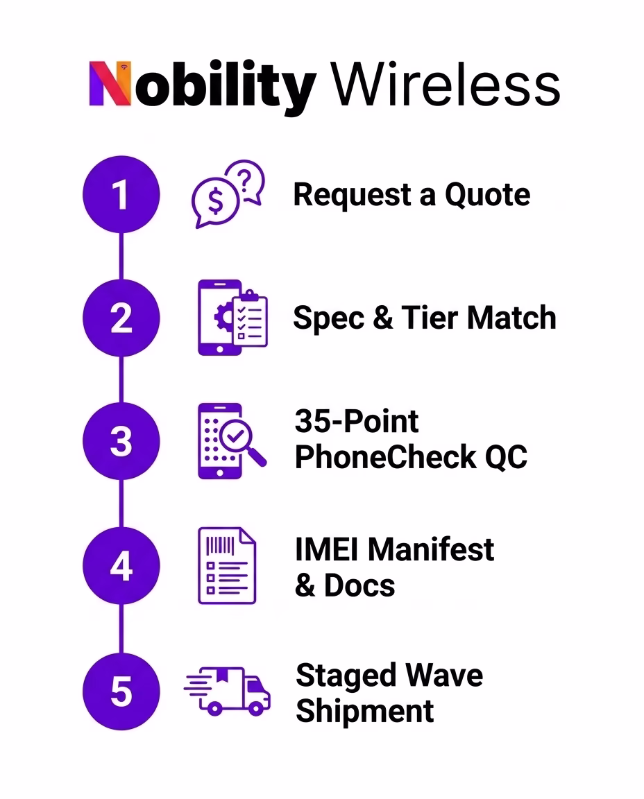 Nobility Wireless wholesale procurement process — quote, spec match, PhoneCheck QC, IMEI docs, staged shipment