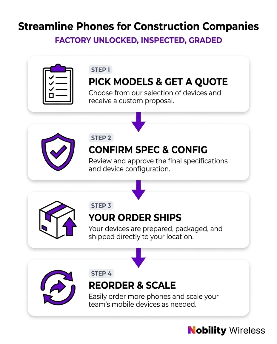 Infographic outlining four steps to order phones for construction companies and deploy rugged phones across enterprise fleets.