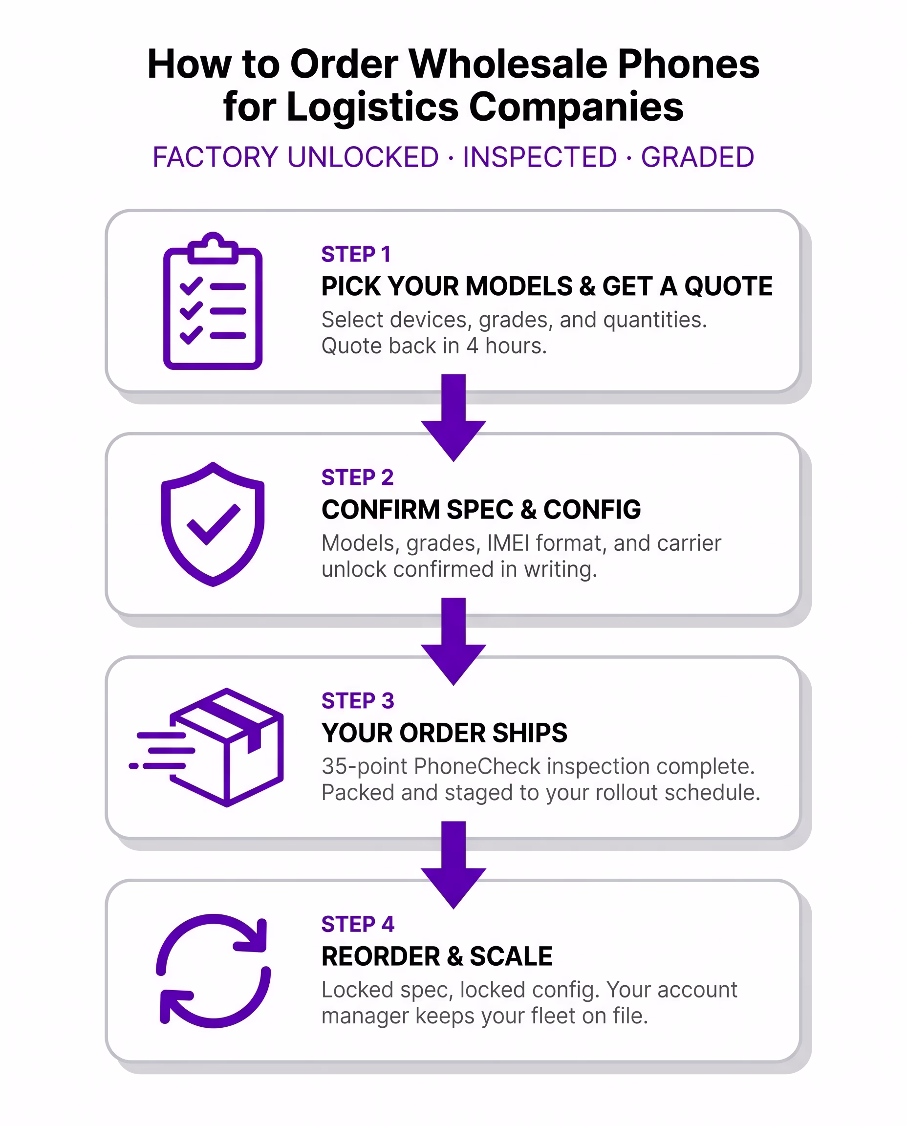 Four-step ordering process for wholesale phones for logistics companies — get a quote, confirm specs, ship, and reorder — from Nobility Wireless