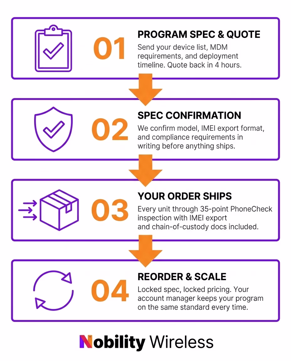 4-step process for ordering wholesale tablets for business — request, quote, configure, and deploy with Nobility Wireless