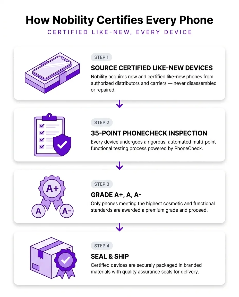 How Nobility Wireless certifies refurbished phones: sourcing certified like-new devices, 35-point PhoneCheck inspection, A+/A/A- grading, and sealed bulk shipping